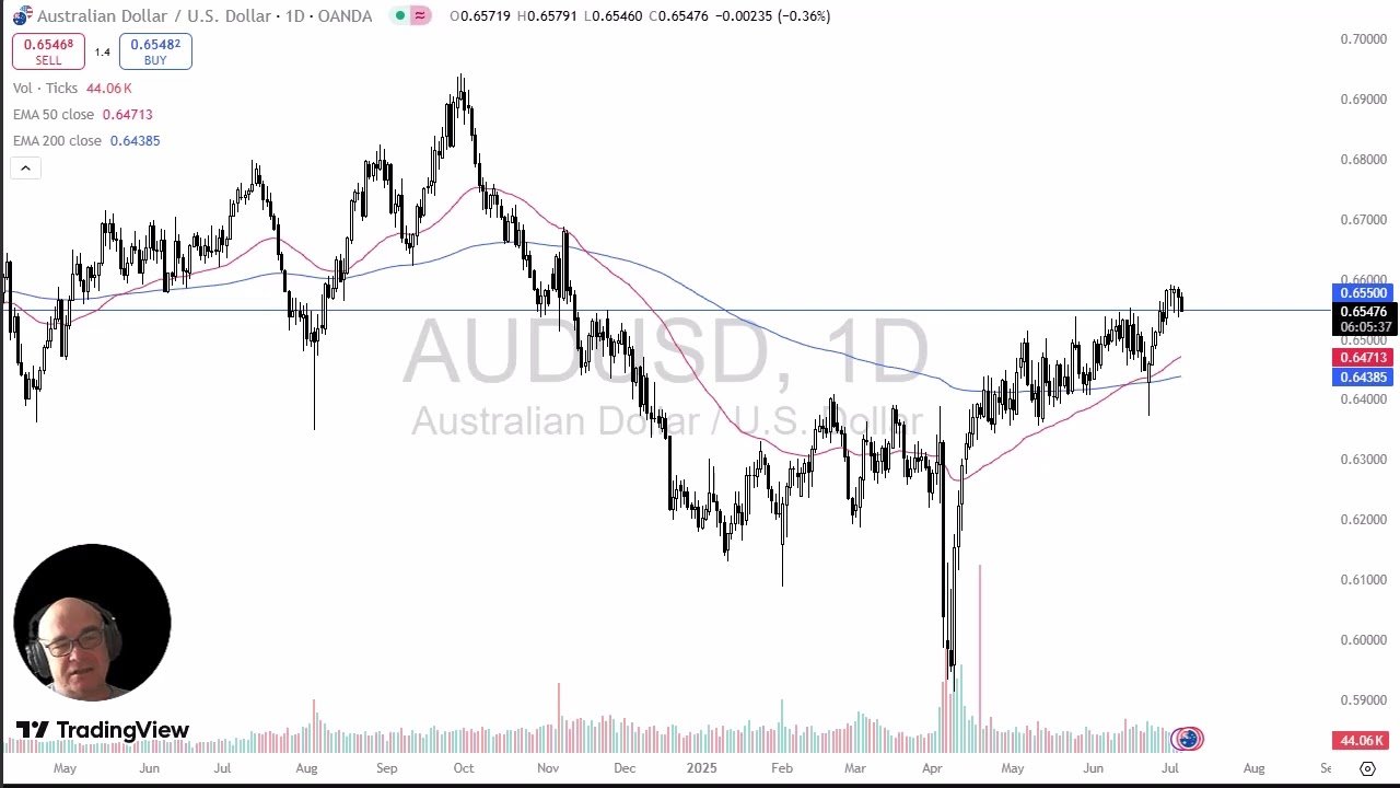 AUD/USD Analysis: Aussie Continues to Test Same Level post thumbnail image