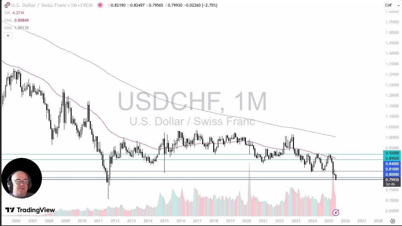 USD/CHF Analysis: Dollar Trying to Bounce post thumbnail image