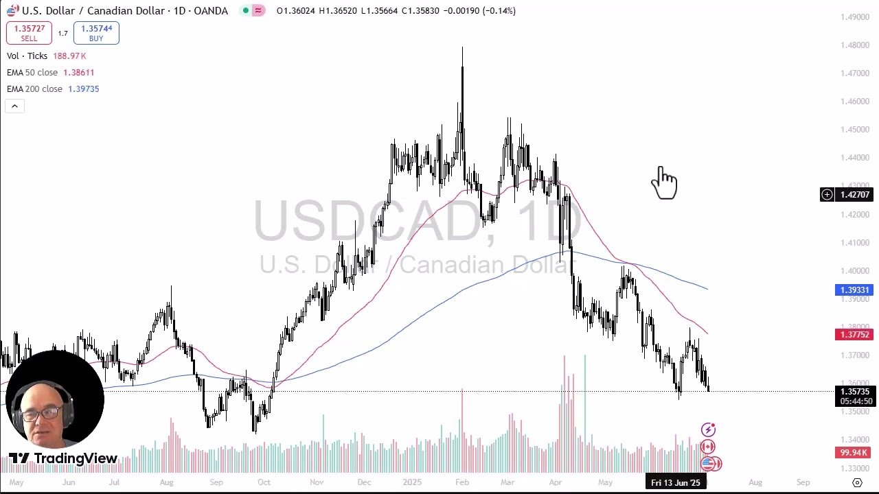 USD/CAD Analysis: US Dollar Continues to See Pressure post thumbnail image
