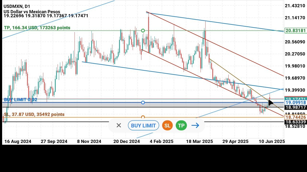 USDMXN – Riding The Next Big Move? post thumbnail image