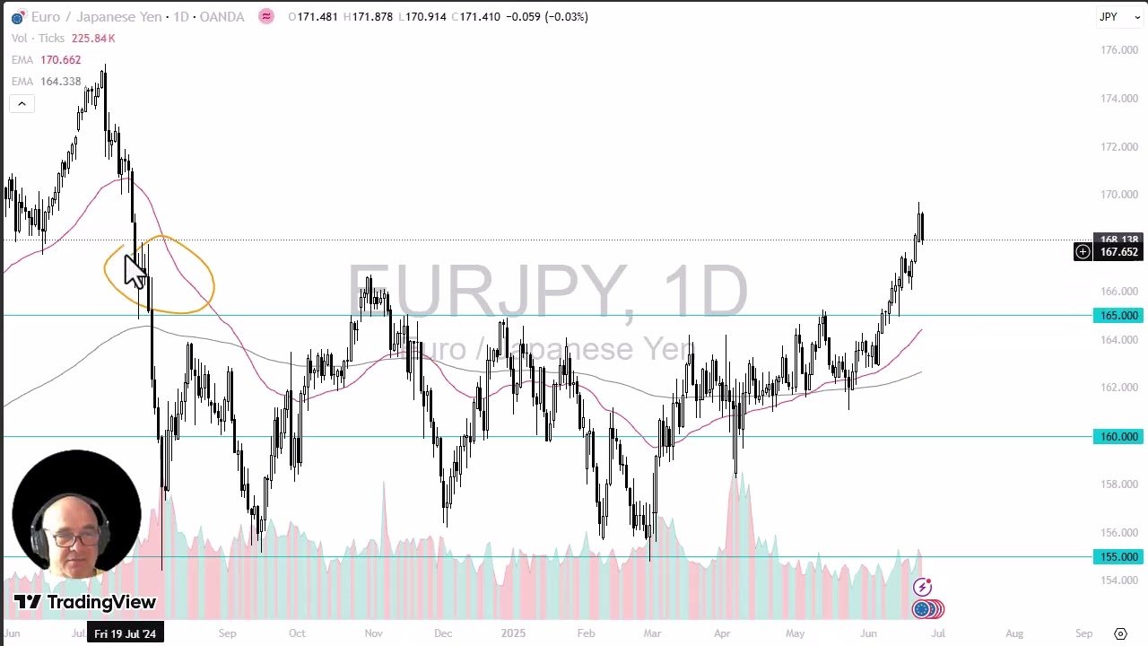 EUR/JPY Analysis: Euro Pulls Back post thumbnail image