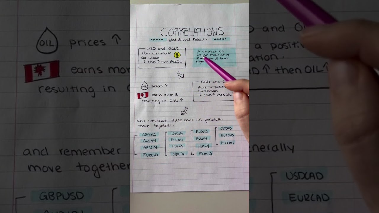 Forex Correlations Every Trader Should Know #shorts post thumbnail image