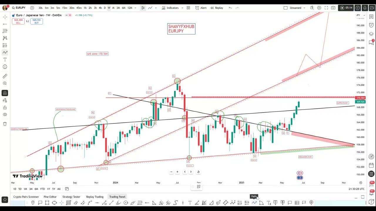 EURJPY BEST PRICE ACTION TRADING TO BECOME A WINNER post thumbnail image