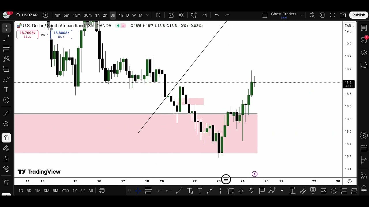 USDZAR Trading Analysis Update post thumbnail image