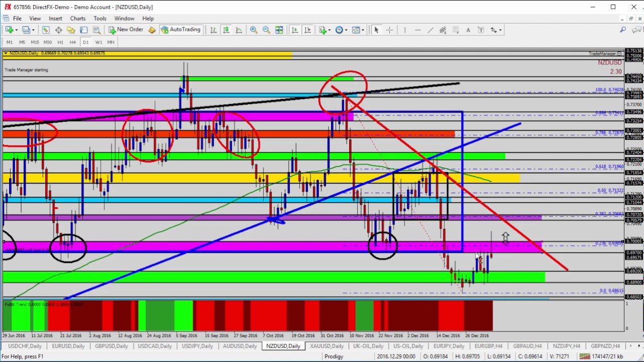 Learn Trading – Forex Update: Selling NZDUSD into the Resistance Zone post thumbnail image