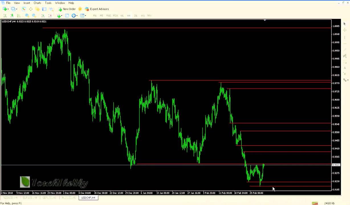 Analisa forex dengan Support resistance di pair USD/CHF – www.menulisblog.com post thumbnail image