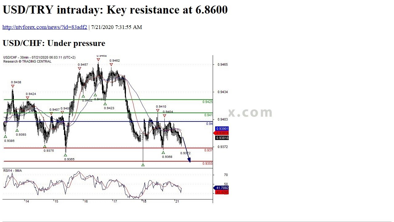 USD TRY intraday Key resistance at 6.8600 post thumbnail image