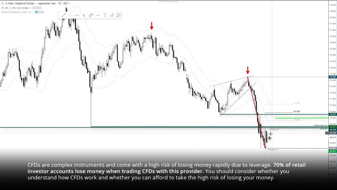 NZD/JPY Coils Below Key Resistance post thumbnail image