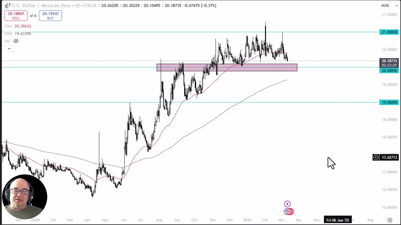 USD/MXN Analysis: US Dollar Approaching Support post thumbnail image