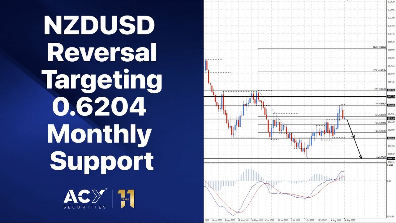NZDUSD Reversal Targeting 0.6204 Monthly Support post thumbnail image