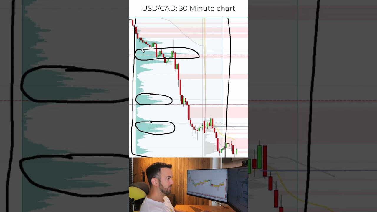 Top 3 Resistance Levels on USD/CAD (Volume Profile Trend Setup) post thumbnail image