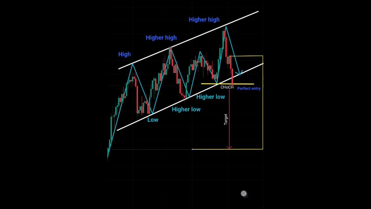 Simple Price Action Trading strategies ✅ breakout perfect entry #forex #crypto #trading #trending post thumbnail image