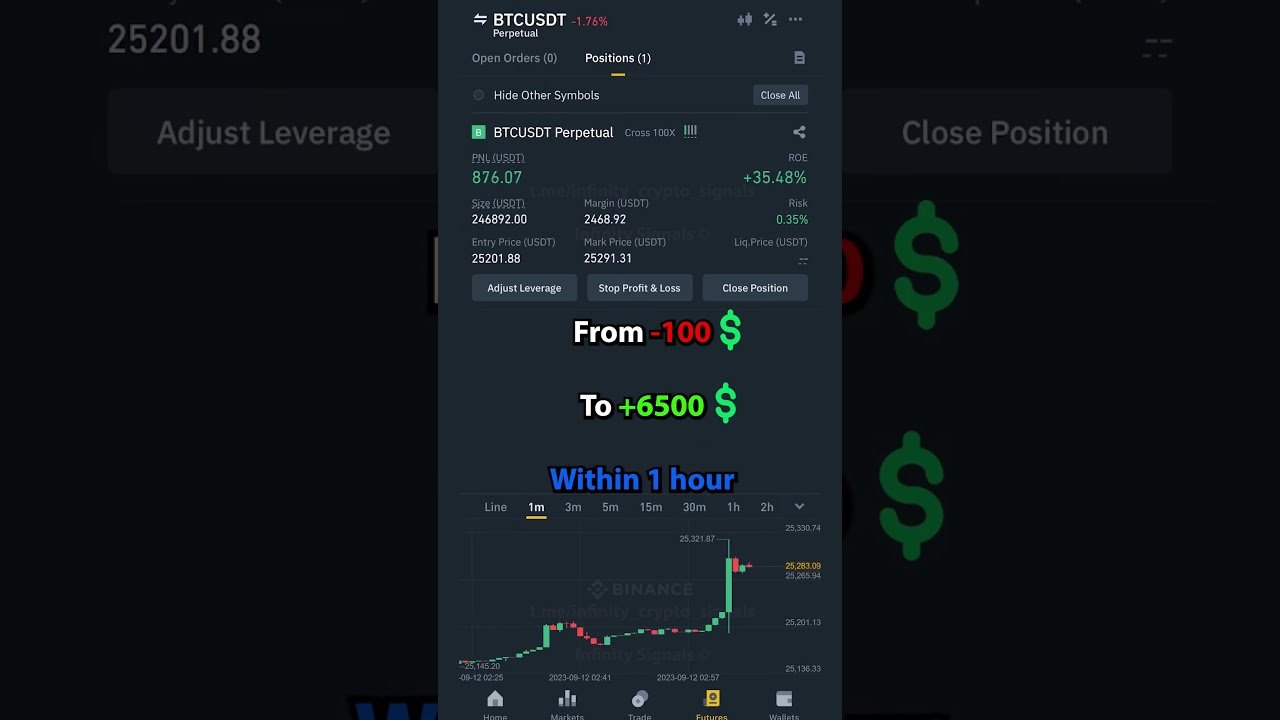 From -100💲 to +6500💲 within 1 hour #trading #crypto #binance #profit #money #futures post thumbnail image