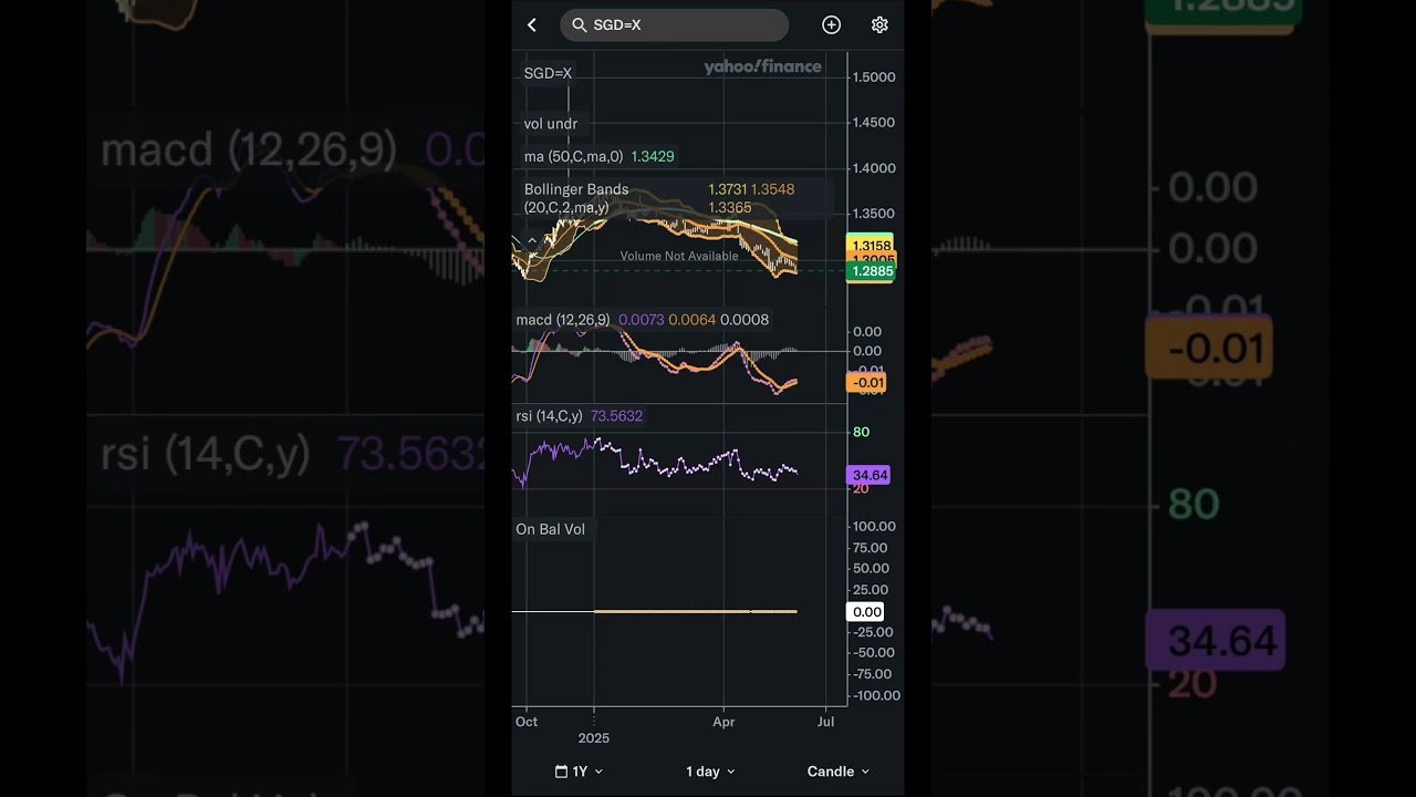 USD/SGD: What is the price indicator divergence telling you?. Stay alert!#USD #SGD #ForexTrading post thumbnail image