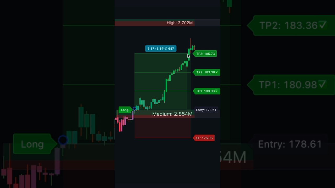 3 Most Effective Indicators on TradingView post thumbnail image