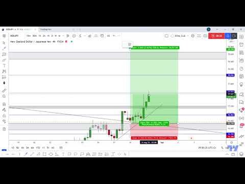 NZD/JPY Running In 80 Pips And New Entry Added After 4H Closure! post thumbnail image
