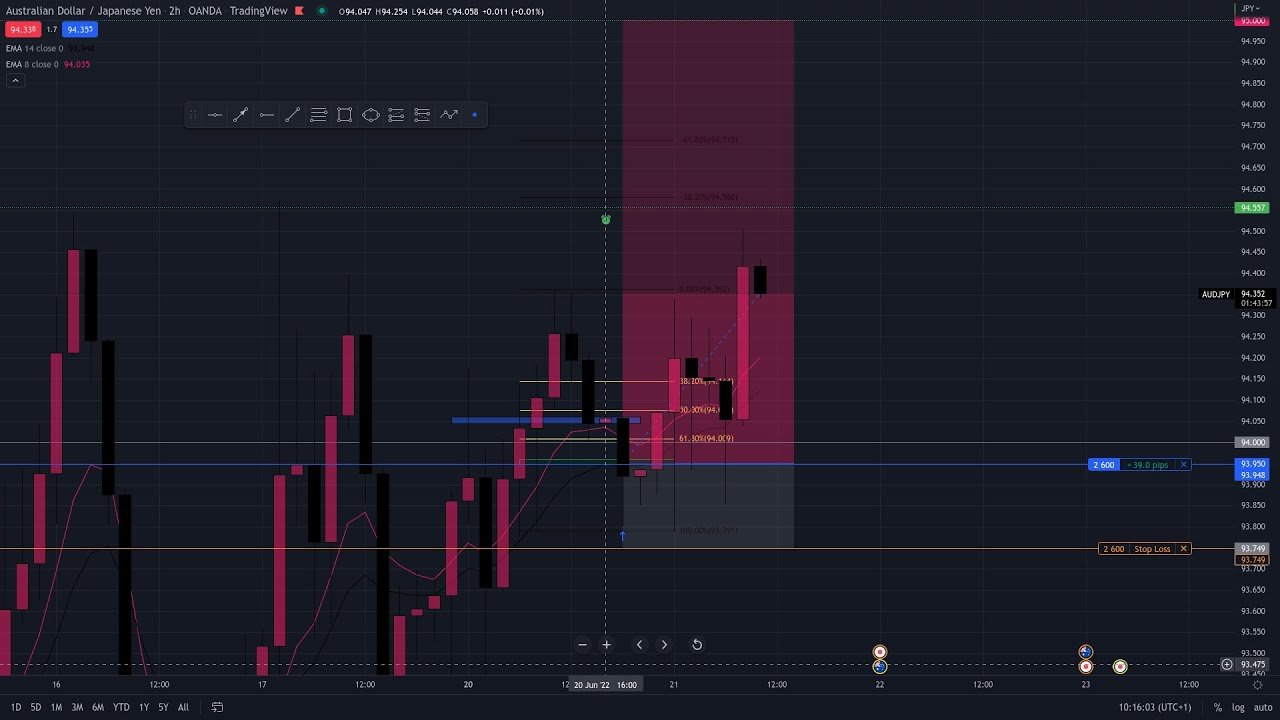 40+ PIPS Trade Breakdown (AUD/JPY) Risk is ON! post thumbnail image