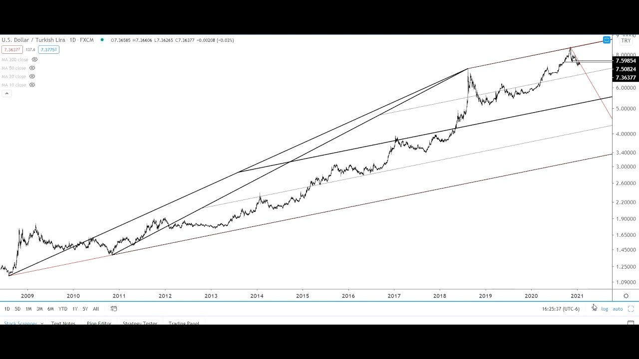 USDTRY High Reward/Risk Trade Setup post thumbnail image
