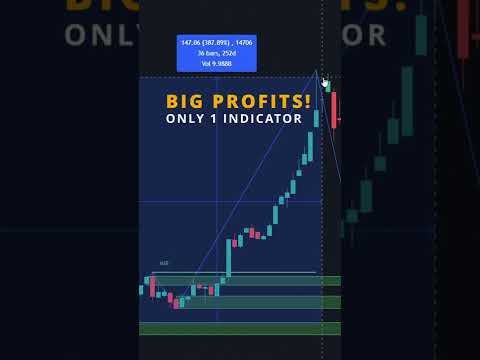 Very PROFITABLE Trading Strategy with Only 1 Indicator! #shorts post thumbnail image