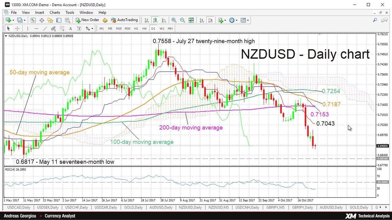 Technical Analysis: 25/10/2017 – NZDUSD fresh 5-month low; medium-term picture increasingly bearish post thumbnail image