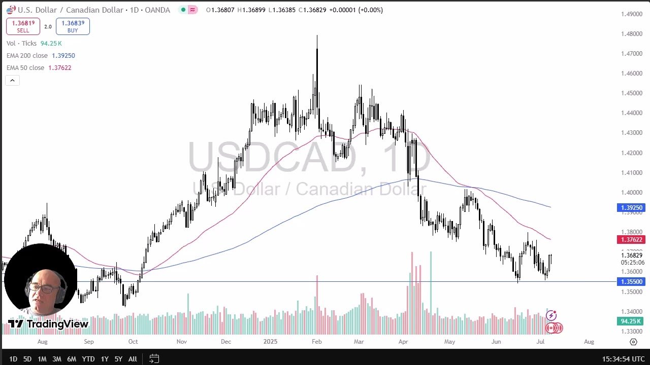 USD/CAD Analysis: US Dollar Pulls Back to Find Buyers post thumbnail image
