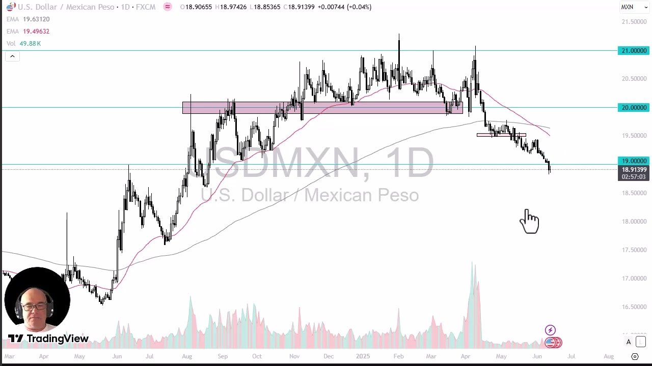 USD/MXN Price Analysis: Dollar Soft Against the Peso post thumbnail image