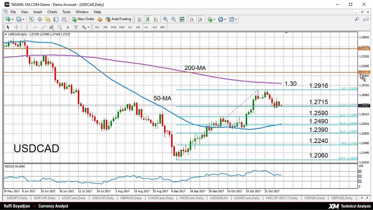 Technical Analysis: 09/11/2017 – USDCAD turns neutral in short- and medium-term post thumbnail image